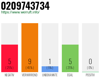 Rufnummer 0209743734 Telefonnummer 0209743734