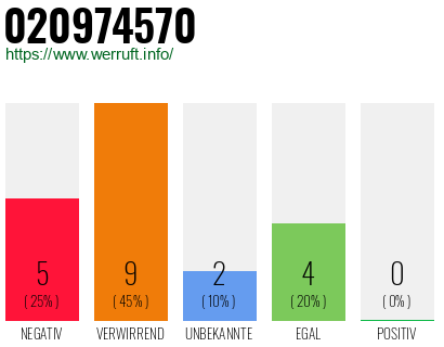 Rufnummer 020974570 Telefonnummer 020974570
