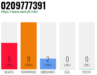 Rufnummer 0209777391 Telefonnummer 0209777391