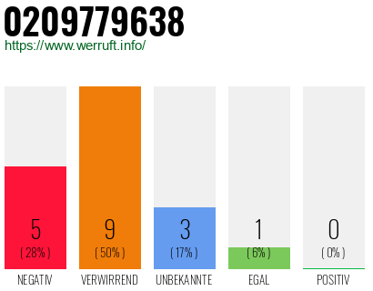 Rufnummer 0209779638 Telefonnummer 0209779638