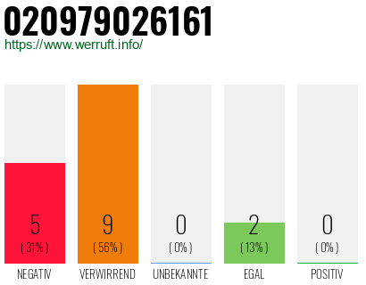 Rufnummer 020979026161 Telefonnummer 020979026161