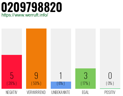Rufnummer 0209798820 Telefonnummer 0209798820