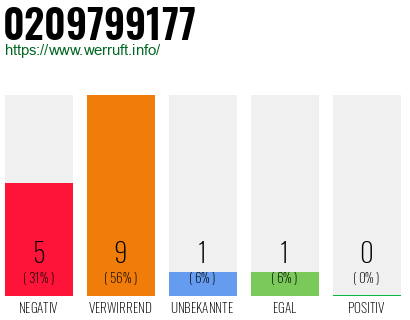 Rufnummer 0209799177 Telefonnummer 0209799177
