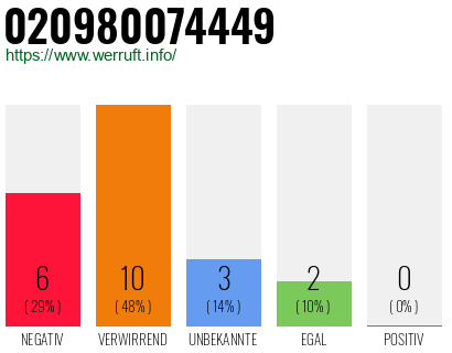 Rufnummer 020980074449 Telefonnummer 020980074449