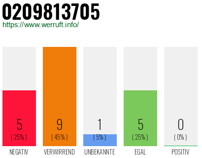Rufnummer 0209813705 Telefonnummer 0209813705
