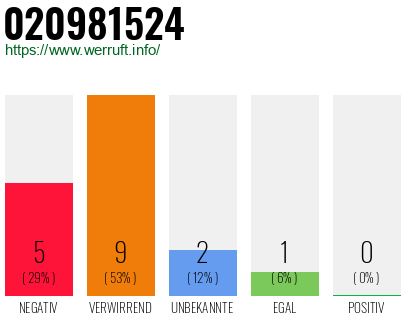 Rufnummer 020981524 Telefonnummer 020981524