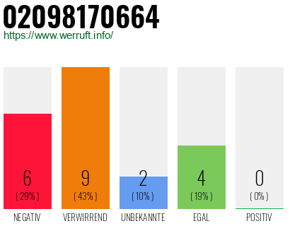 Rufnummer 02098170664 Telefonnummer 02098170664