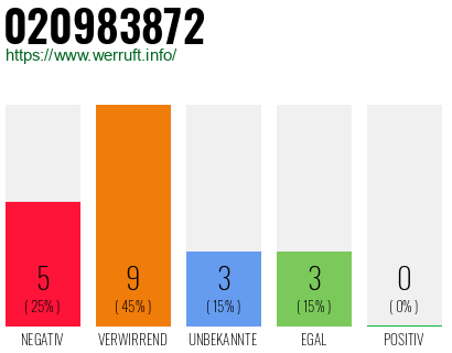 Rufnummer 020983872 Telefonnummer 020983872