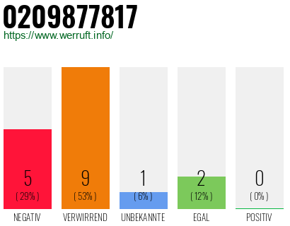 Rufnummer 0209877817 Telefonnummer 0209877817
