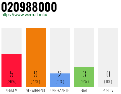 Rufnummer 020988000 Telefonnummer 020988000