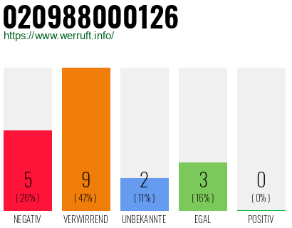 Rufnummer 020988000126 Telefonnummer 020988000126