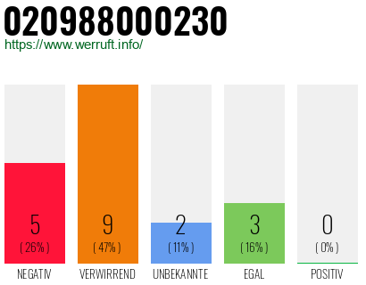 Rufnummer 020988000230 Telefonnummer 020988000230