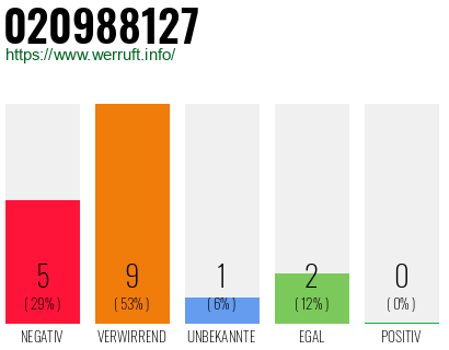 Rufnummer 020988127 Telefonnummer 020988127