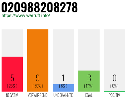 Rufnummer 020988208278 Telefonnummer 020988208278