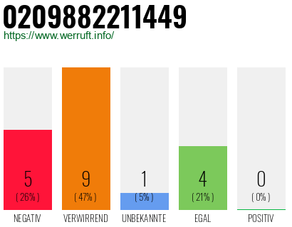 Rufnummer 0209882211449 Telefonnummer 0209882211449