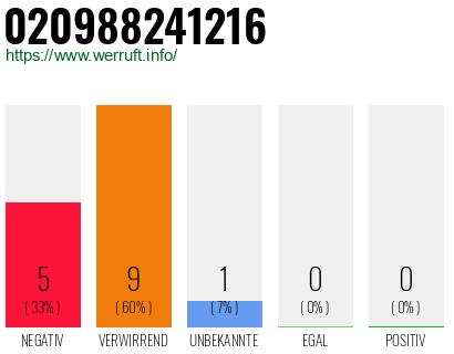 Rufnummer 020988241216 Telefonnummer 020988241216