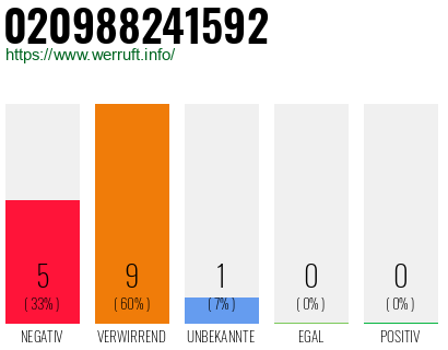 Rufnummer 020988241592 Telefonnummer 020988241592