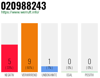 Rufnummer 020988243 Telefonnummer 020988243