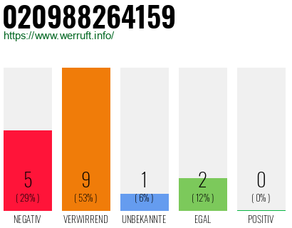 Rufnummer 020988264159 Telefonnummer 020988264159