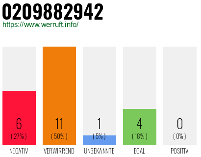 Rufnummer 0209882942 Telefonnummer 0209882942