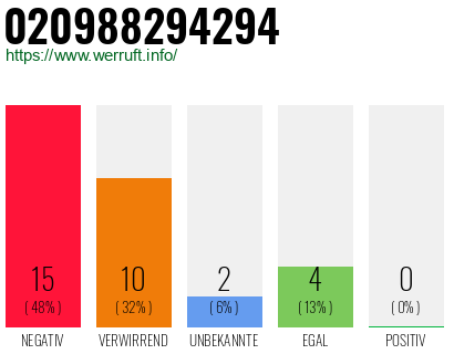 Rufnummer 020988294294 Telefonnummer 020988294294