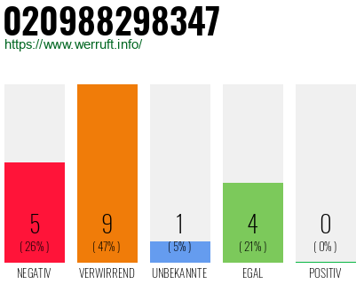 Rufnummer 020988298347 Telefonnummer 020988298347
