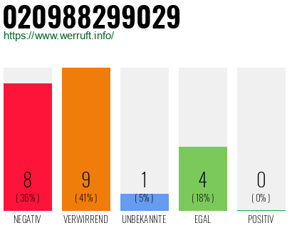 Rufnummer 020988299029 Telefonnummer 020988299029