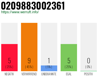 Rufnummer 0209883002361 Telefonnummer 0209883002361