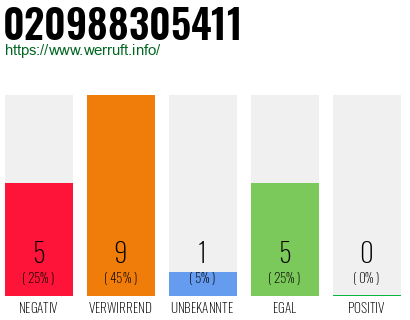 Rufnummer 020988305411 Telefonnummer 020988305411
