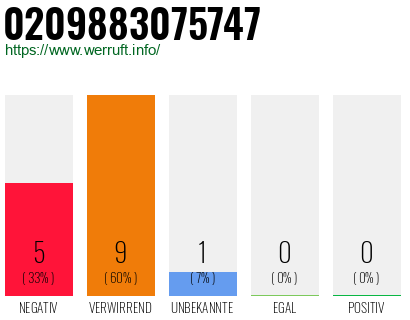 Rufnummer 0209883075747 Telefonnummer 0209883075747