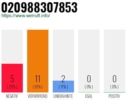Rufnummer 020988307853 Telefonnummer 020988307853