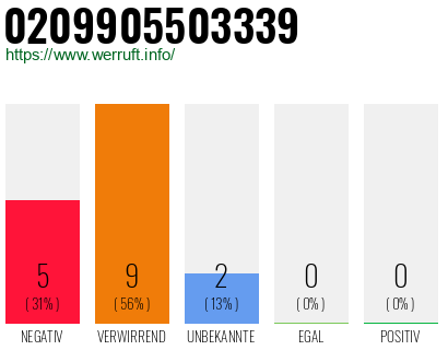 Rufnummer 0209905503339 Telefonnummer 0209905503339