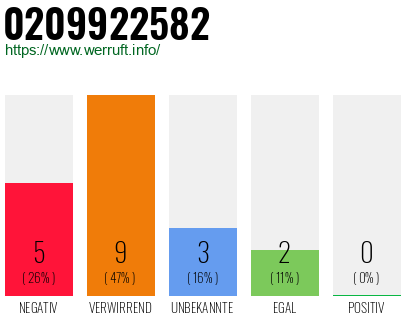 Rufnummer 0209922582 Telefonnummer 0209922582