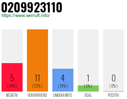 Rufnummer 0209923110 Telefonnummer 0209923110