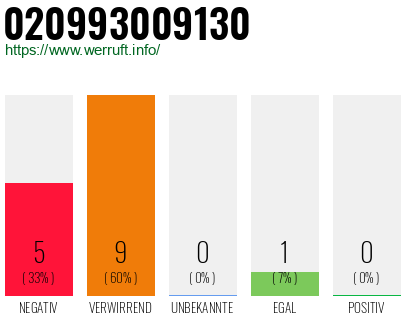 Rufnummer 020993009130 Telefonnummer 020993009130