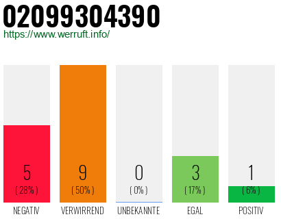 Rufnummer 02099304390 Telefonnummer 02099304390