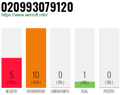 Rufnummer 020993079120 Telefonnummer 020993079120