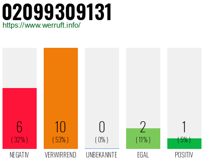 Rufnummer 02099309131 Telefonnummer 02099309131
