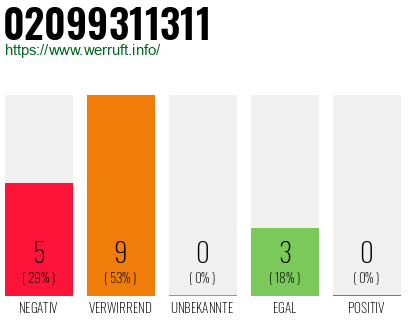 Rufnummer 02099311311 Telefonnummer 02099311311