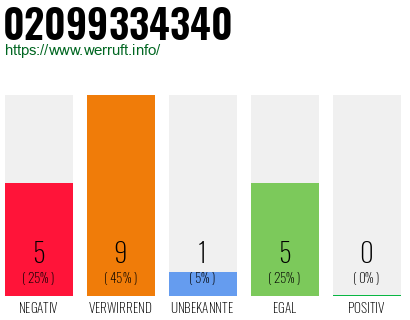 Rufnummer 02099334340 Telefonnummer 02099334340