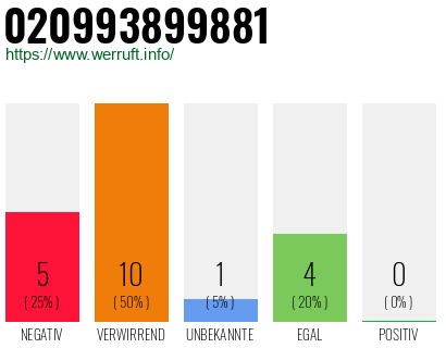 Rufnummer 020993899881 Telefonnummer 020993899881