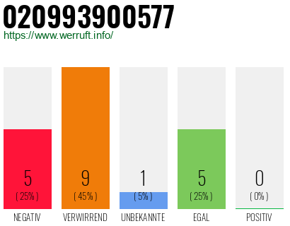 Rufnummer 020993900577 Telefonnummer 020993900577