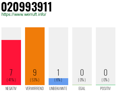 Rufnummer 020993911 Telefonnummer 020993911