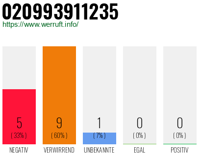 Rufnummer 020993911235 Telefonnummer 020993911235