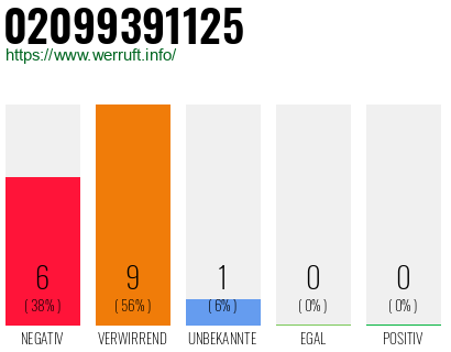 Rufnummer 02099391125 Telefonnummer 02099391125