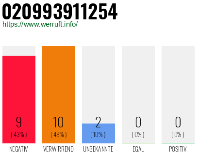 Rufnummer 020993911254 Telefonnummer 020993911254
