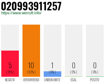 Rufnummer 020993911257 Telefonnummer 020993911257