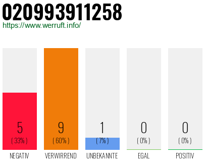Rufnummer 020993911258 Telefonnummer 020993911258
