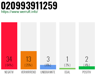 Rufnummer 020993911259 Telefonnummer 020993911259