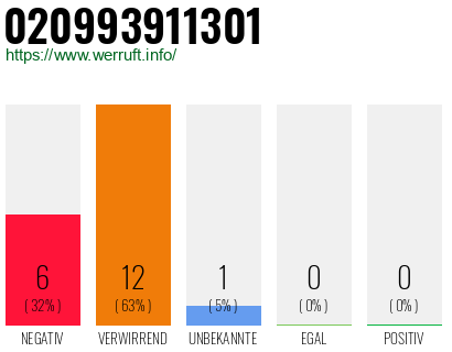 Rufnummer 020993911301 Telefonnummer 020993911301